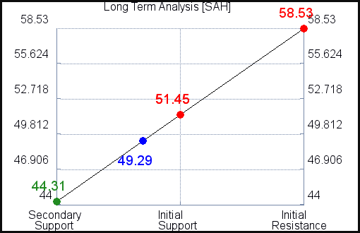 SAH Long Term Analysis for April 7 2021 SAH Long Term Analysis for April 7 2021