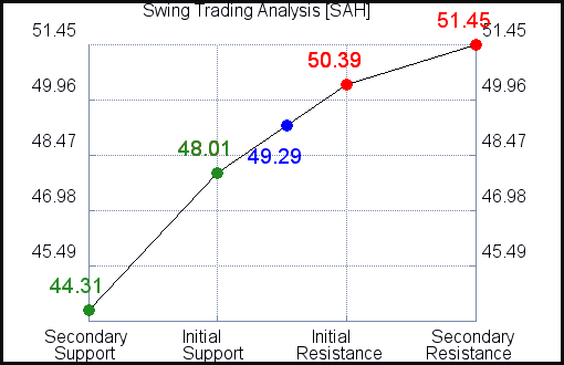 SAH Swing Trading Analysis for April 7 2021 SAH Swing Trading Analysis for April 7 2021
