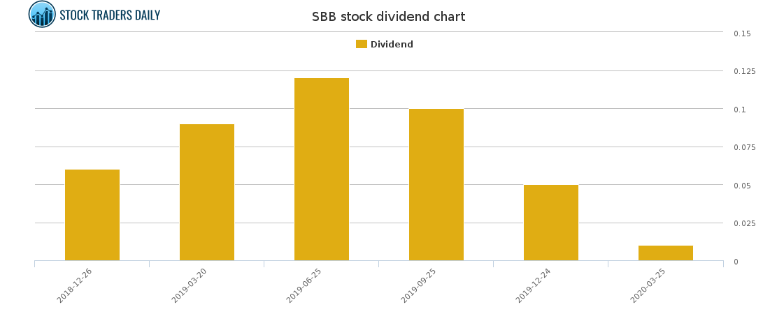 SBB Dividend Chart for April 7 2021