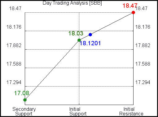 SBB Day Trading Analysis for April 7 2021 SBB Day Trading Analysis for April 7 2021