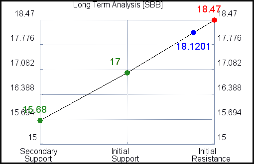 SBB Long Term Analysis for April 7 2021