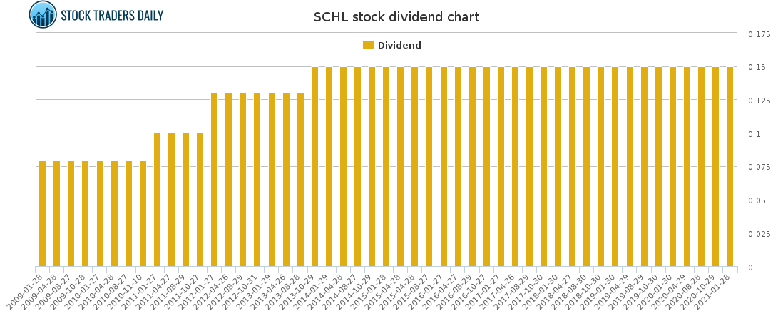 SCHL Dividend Chart for April 7 2021