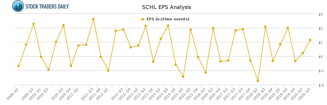 SCHL EPS Analysis for April 7 2021