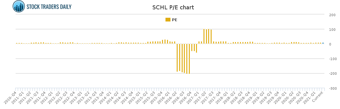 SCHL PE chart for April 7 2021