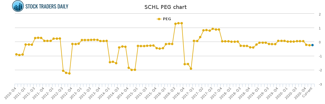 SCHL PEG chart for April 7 2021
