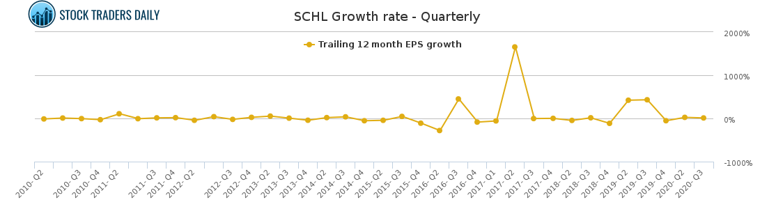 SCHL Growth rate - Quarterly for April 7 2021