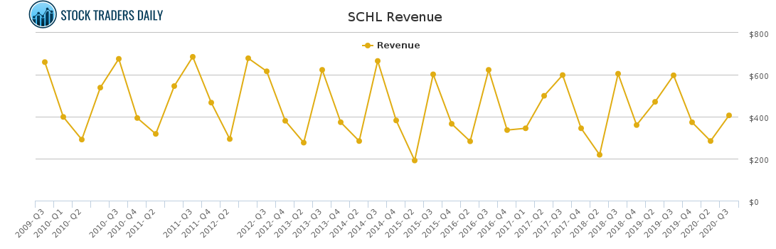 SCHL Revenue chart for April 7 2021
