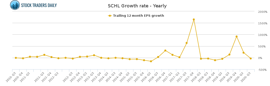 SCHL Growth rate - Yearly for April 7 2021