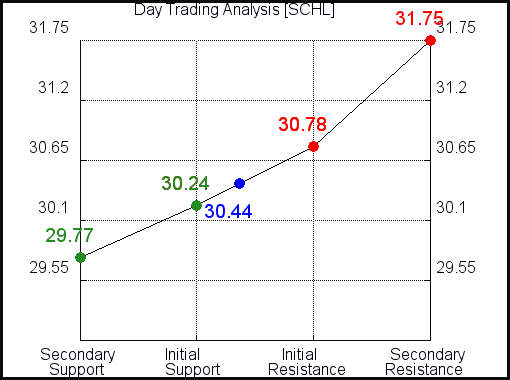 SCHL Day Trading Analysis for April 7 2021 SCHL Day Trading Analysis for April 7 2021