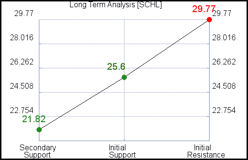 SCHL Long Term Analysis for April 7 2021