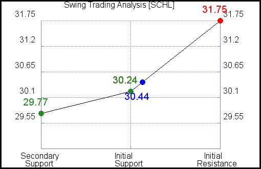 SCHL Swing Trading Analysis for April 7 2021 SCHL Swing Trading Analysis for April 7 2021