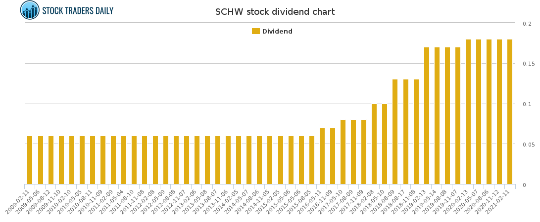SCHW Dividend Chart for April 7 2021