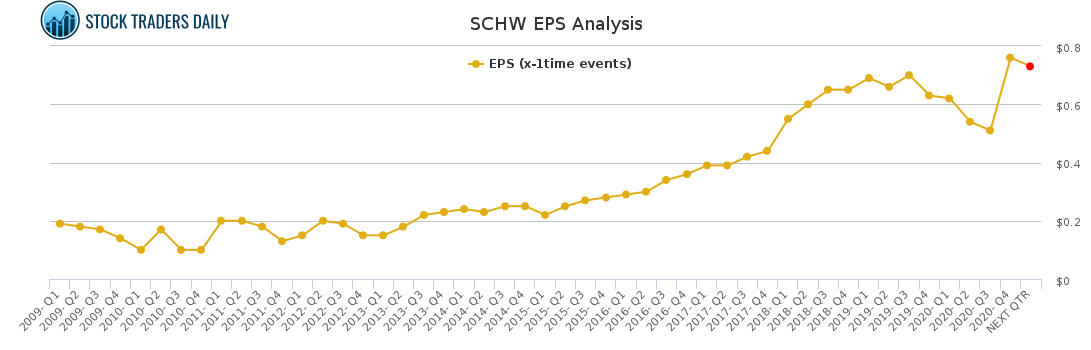 SCHW EPS Analysis for April 7 2021