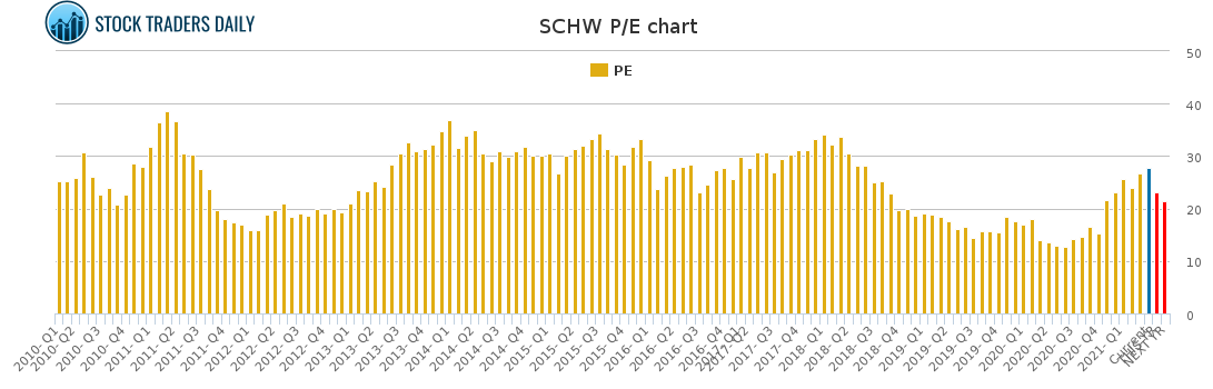SCHW PE chart for April 7 2021