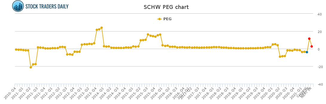 SCHW PEG chart for April 7 2021