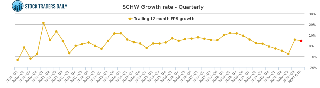 SCHW Growth rate - Quarterly for April 7 2021