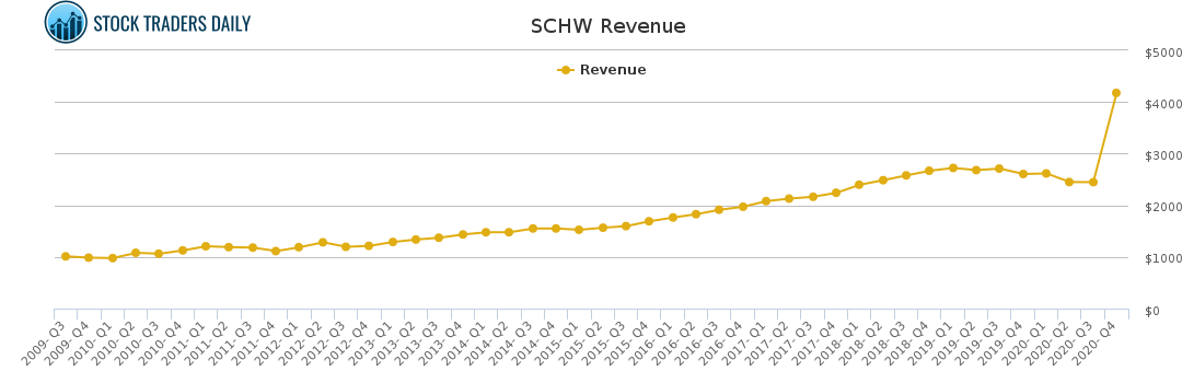 SCHW Revenue chart for April 7 2021