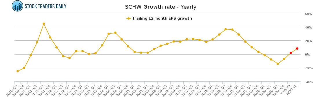 SCHW Growth rate - Yearly for April 7 2021
