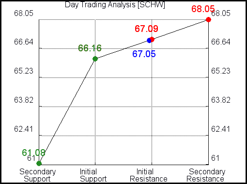 SCHW Day Trading Analysis for April 7 2021 SCHW Day Trading Analysis for April 7 2021
