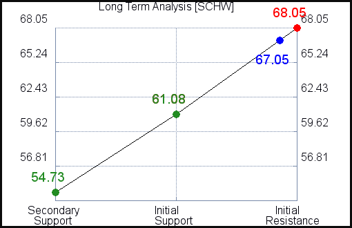 SCHW Long Term Analysis for April 7 2021