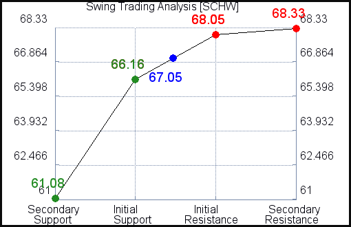 SCHW Swing Trading Analysis for April 7 2021 SCHW Swing Trading Analysis for April 7 2021