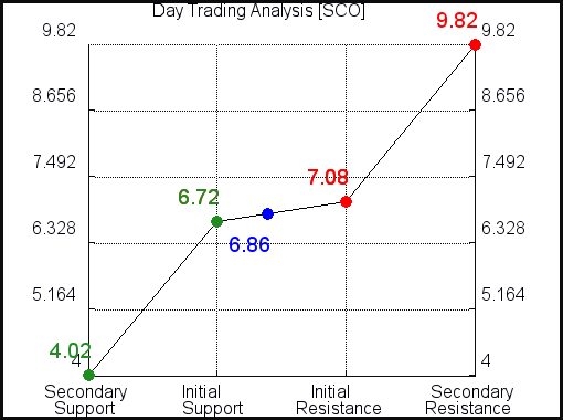 SCO Day Trading Analysis for April 7 2021 SCO Day Trading Analysis for April 7 2021