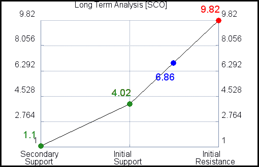 SCO Long Term Analysis for April 7 2021