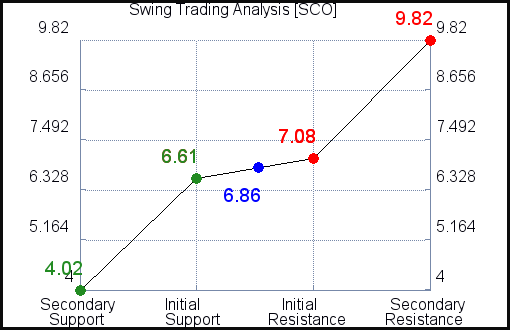 SCO Swing Trading Analysis for April 7 2021 SCO Swing Trading Analysis for April 7 2021