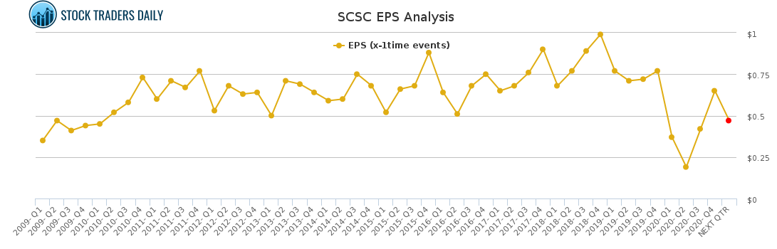 SCSC EPS Analysis for April 7 2021