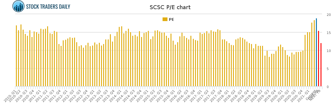 SCSC PE chart for April 7 2021