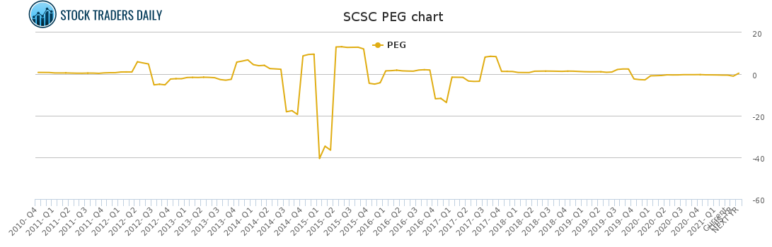 SCSC PEG chart for April 7 2021