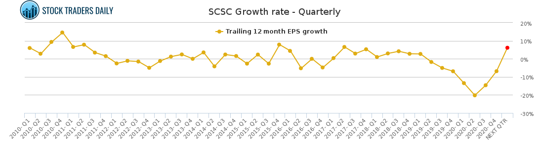 SCSC Growth rate - Quarterly for April 7 2021