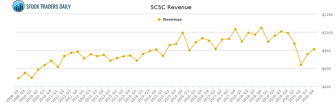 SCSC Revenue chart for April 7 2021
