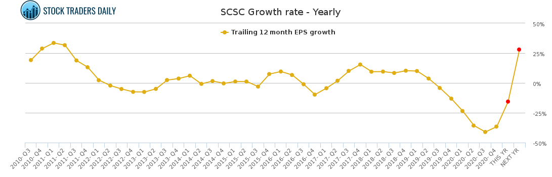 SCSC Growth rate - Yearly for April 7 2021