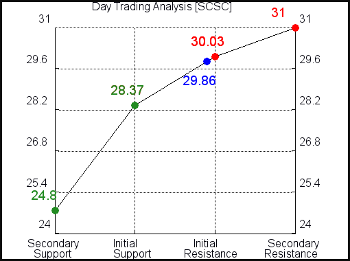 SCSC Day Trading Analysis for April 7 2021 SCSC Day Trading Analysis for April 7 2021