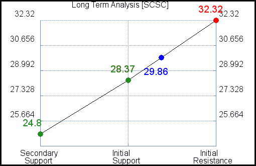 SCSC Long Term Analysis for April 7 2021