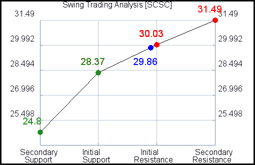 SCSC Swing Trading Analysis for April 7 2021 SCSC Swing Trading Analysis for April 7 2021