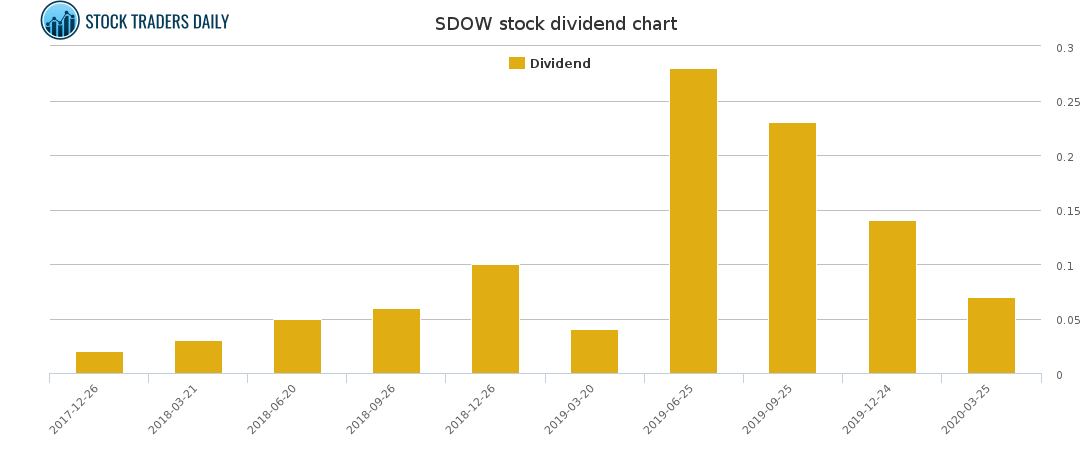 SDOW Dividend Chart for April 8 2021