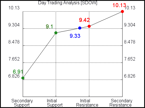 SDOW Day Trading Analysis for April 8 2021 SDOW Day Trading Analysis for April 8 2021