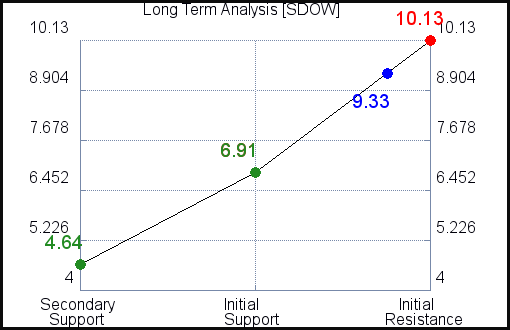 SDOW Long Term Analysis for April 8 2021 SDOW Long Term Analysis for April 8 2021