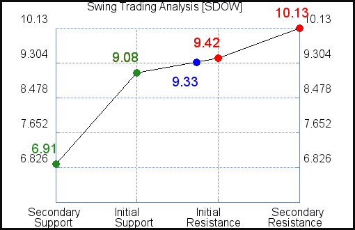 SDOW Swing Trading Analysis for April 8 2021 SDOW Swing Trading Analysis for April 8 2021
