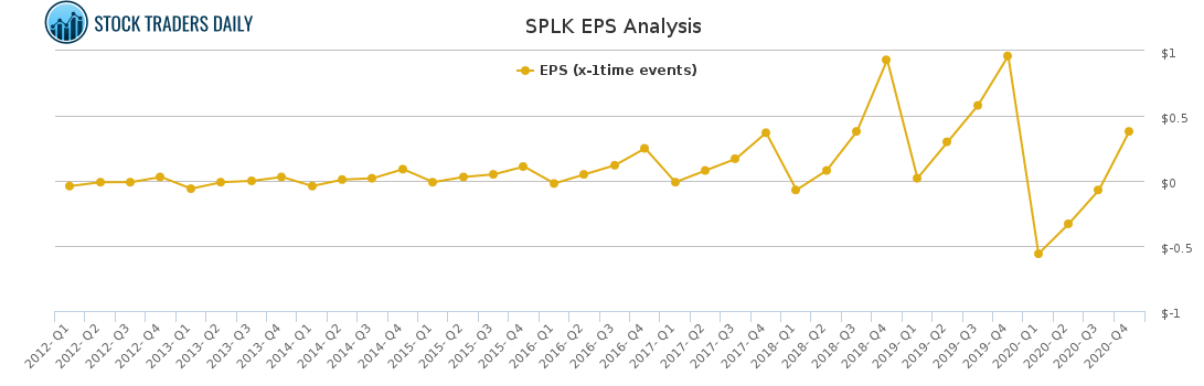 SPLK EPS Analysis for April 8 2021 SPLK EPS Analysis for April 8 2021