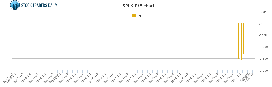 SPLK PE chart for April 8 2021 SPLK PE chart for April 8 2021