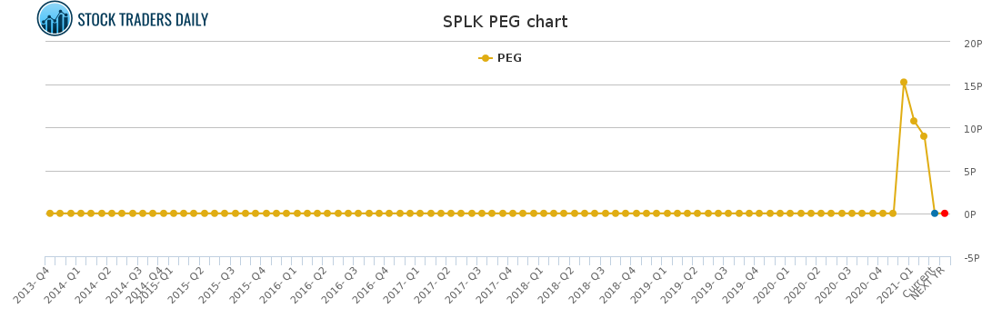 SPLK PEG chart for April 8 2021 SPLK PEG chart for April 8 2021