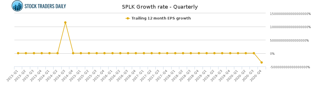 SPLK Growth rate - Quarterly for April 8 2021 SPLK Growth rate - Quarterly for April 8 2021
