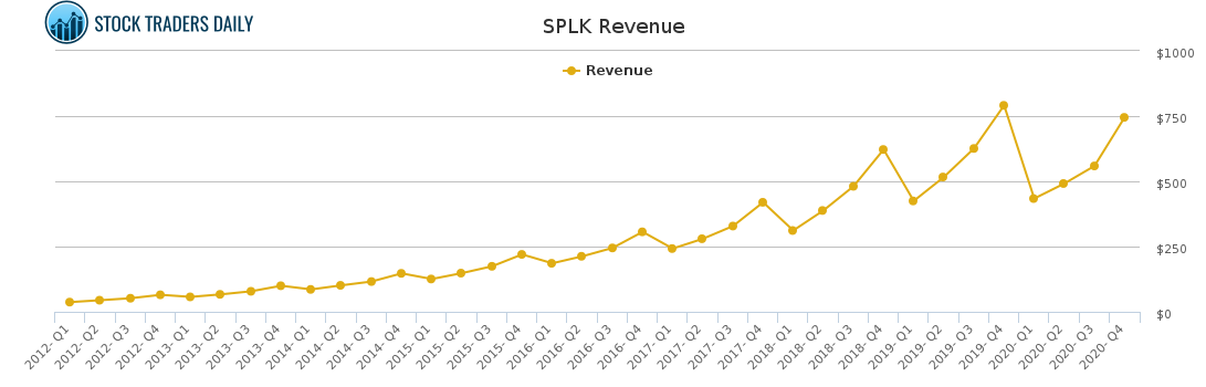 SPLK Revenue chart for April 8 2021 SPLK Revenue chart for April 8 2021