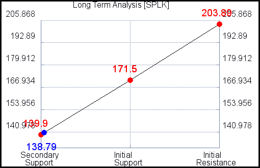 SPLK Long Term Analysis for April 8 2021 SPLK Long Term Analysis for April 8 2021