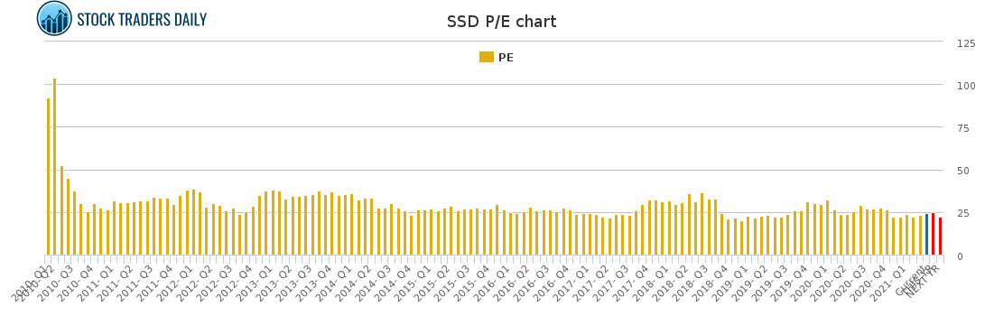 SSD PE chart for April 8 2021