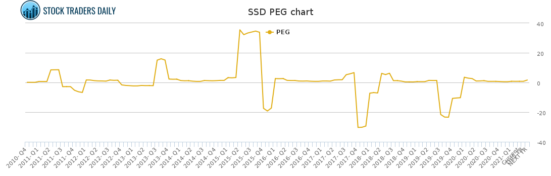 SSD PEG chart for April 8 2021