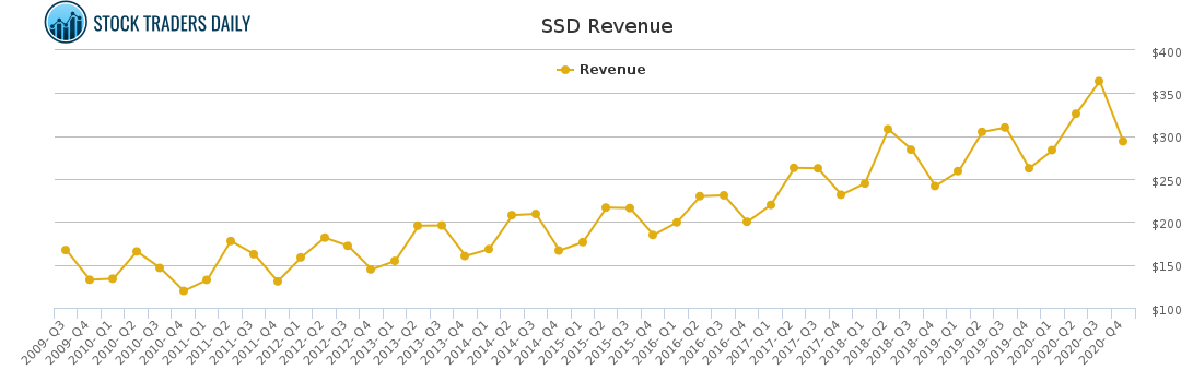 SSD Revenue chart for April 8 2021